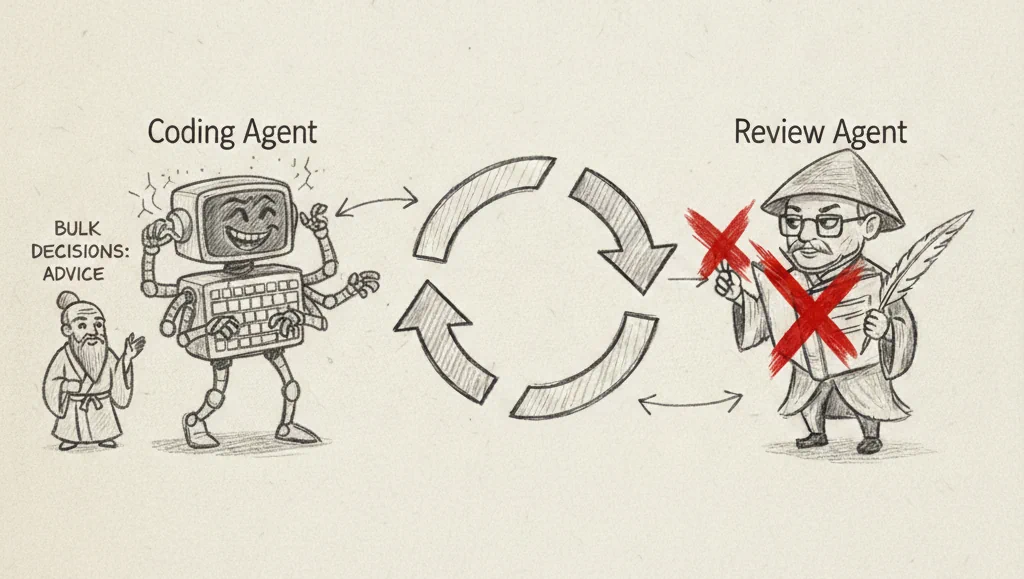 A coding agent and review agent connected by circular arrows, with a small advisor figure providing bulk decisions